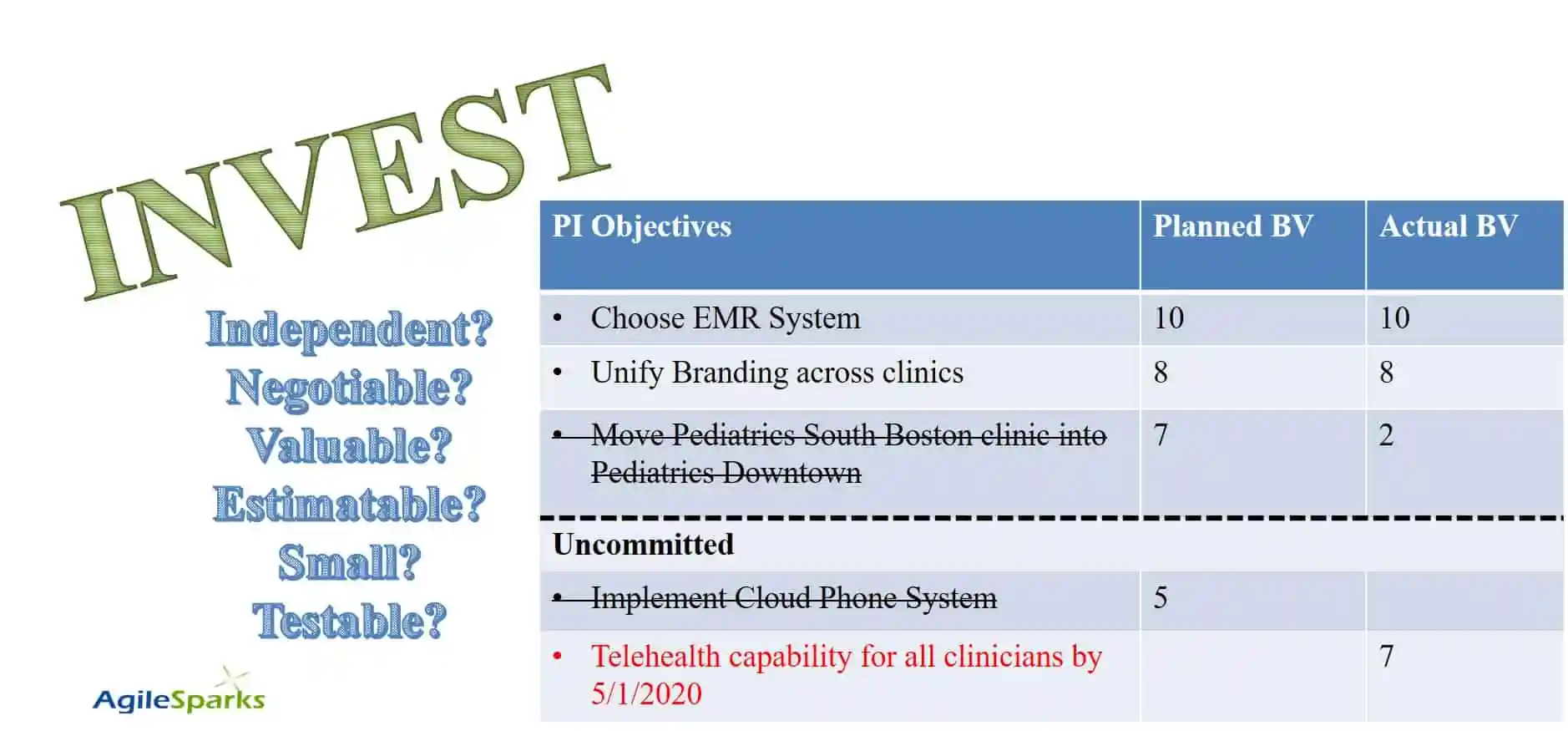 INVEST criteria for PI Objectives